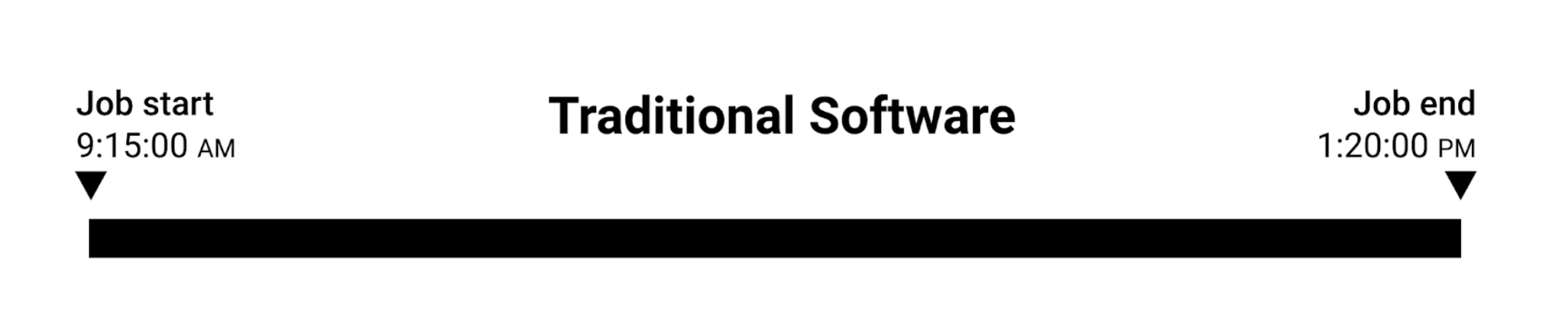 traditional-software